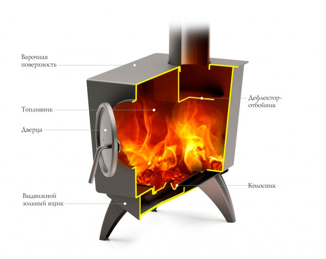 Отопительно-варочная печь Ле Бурже